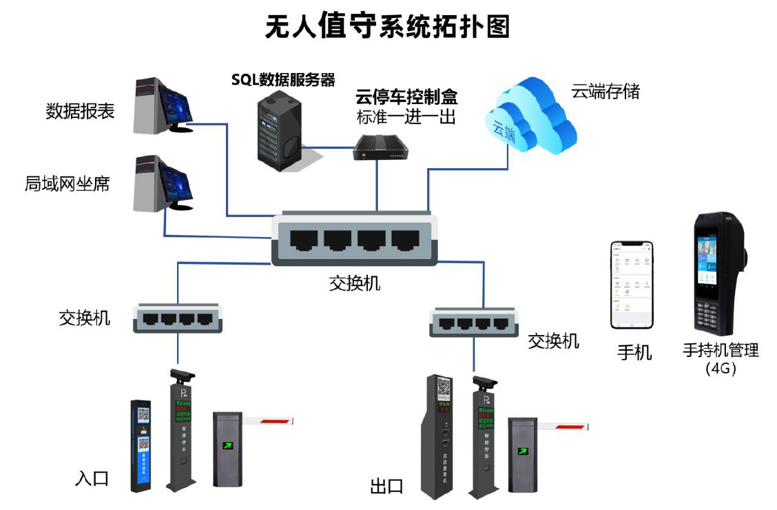 停車場云托管運行合作方案